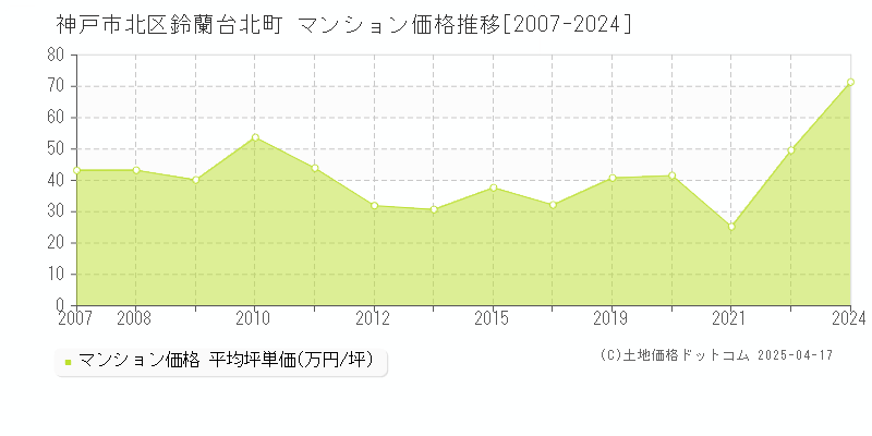 神戸市北区鈴蘭台北町のマンション価格推移グラフ 