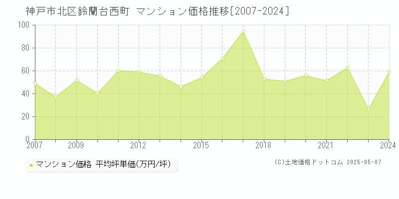 鈴蘭台西町(神戸市北区)のマンション価格推移グラフ(坪単価)[2007-2024年]