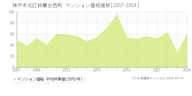 神戸市北区鈴蘭台西町のマンション価格推移グラフ 