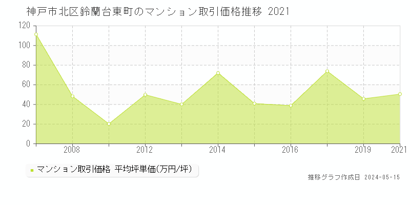 神戸市北区鈴蘭台東町のマンション価格推移グラフ 
