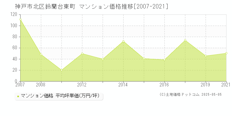 鈴蘭台東町(神戸市北区)のマンション価格推移グラフ(坪単価)[2007-2021年]