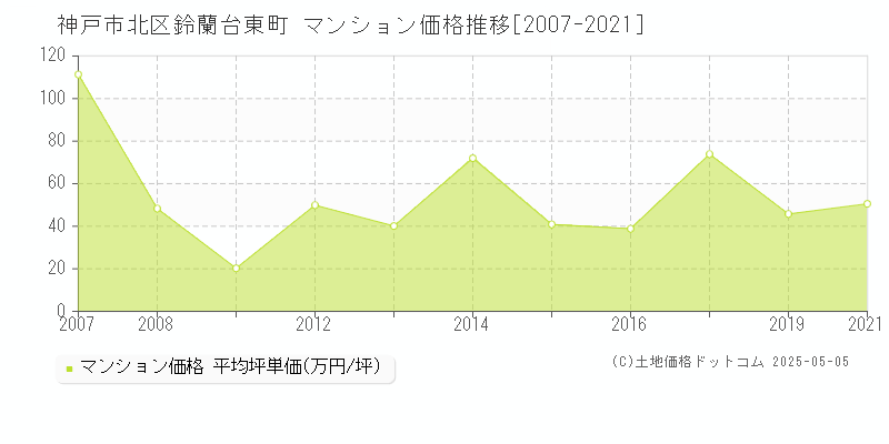 神戸市北区鈴蘭台東町のマンション価格推移グラフ 