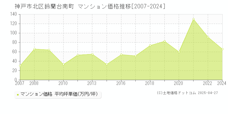 神戸市北区鈴蘭台南町のマンション価格推移グラフ 