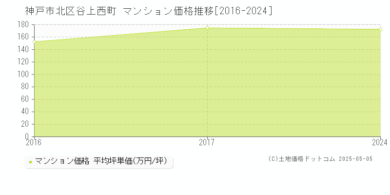 谷上西町(神戸市北区)のマンション価格推移グラフ(坪単価)[2016-2024年]