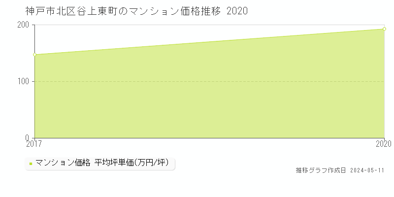 神戸市北区谷上東町のマンション価格推移グラフ 