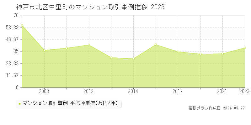 神戸市北区中里町のマンション価格推移グラフ 