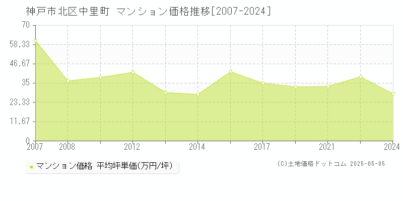 中里町(神戸市北区)のマンション価格推移グラフ(坪単価)[2007-2024年]