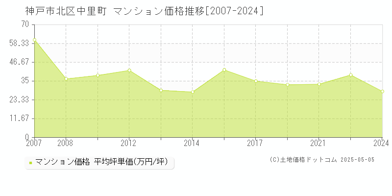 神戸市北区中里町のマンション価格推移グラフ 