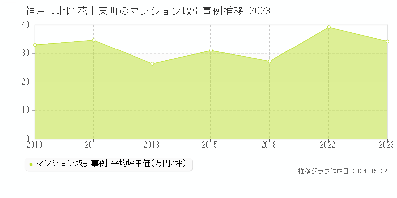 神戸市北区花山東町のマンション取引価格推移グラフ 