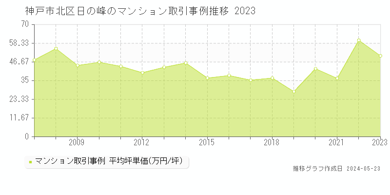 神戸市北区日の峰のマンション価格推移グラフ 