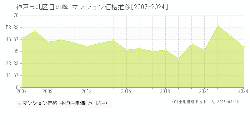日の峰(神戸市北区)のマンション価格推移グラフ(坪単価)[2007-2024年]