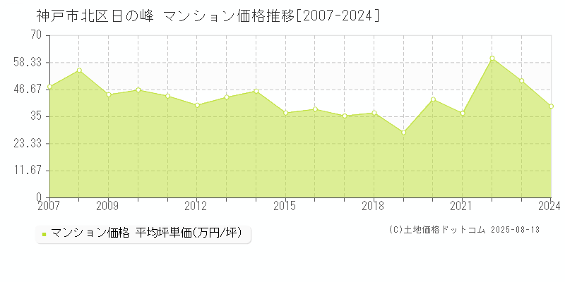 神戸市北区日の峰のマンション価格推移グラフ 