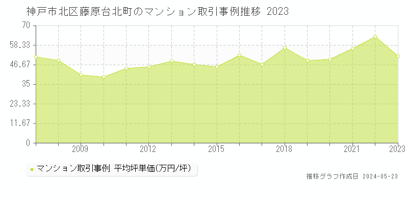 神戸市北区藤原台北町のマンション価格推移グラフ 