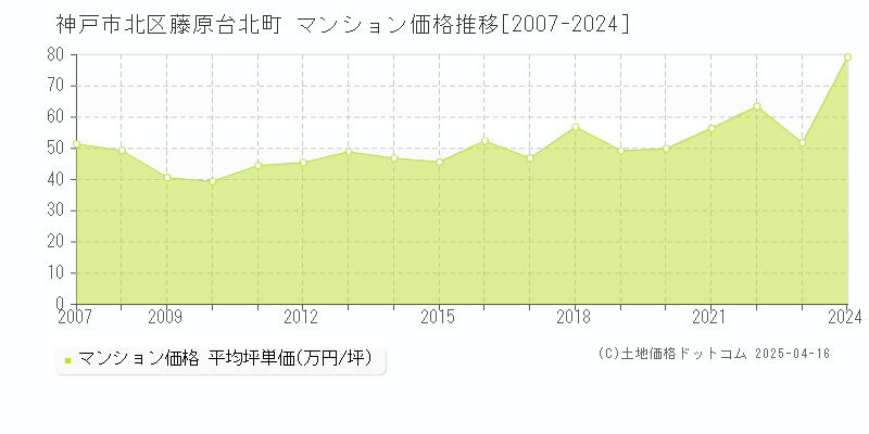 神戸市北区藤原台北町のマンション価格推移グラフ 