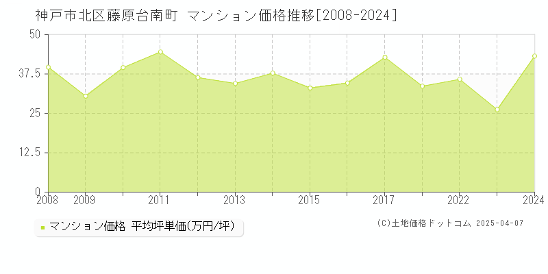 神戸市北区藤原台南町のマンション価格推移グラフ 