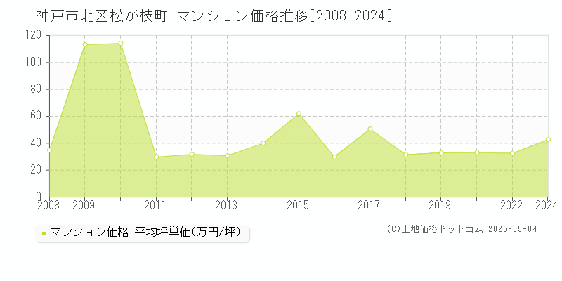 松が枝町(神戸市北区)のマンション価格推移グラフ(坪単価)[2008-2024年]