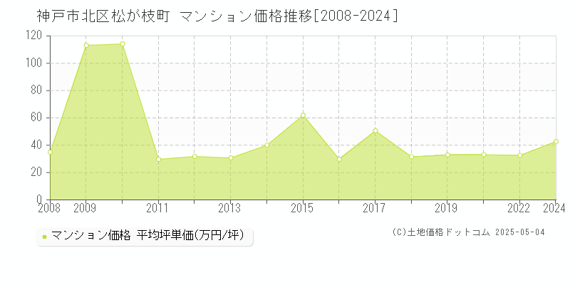 神戸市北区松が枝町のマンション価格推移グラフ 