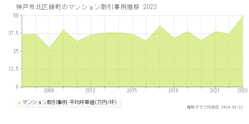 神戸市北区緑町のマンション価格推移グラフ 