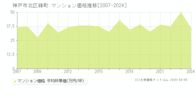 神戸市北区緑町のマンション価格推移グラフ 