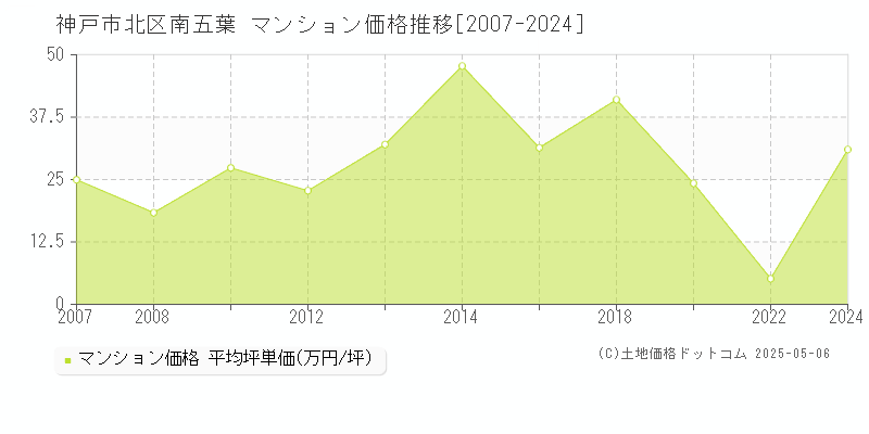 南五葉(神戸市北区)のマンション価格推移グラフ(坪単価)[2007-2024年]