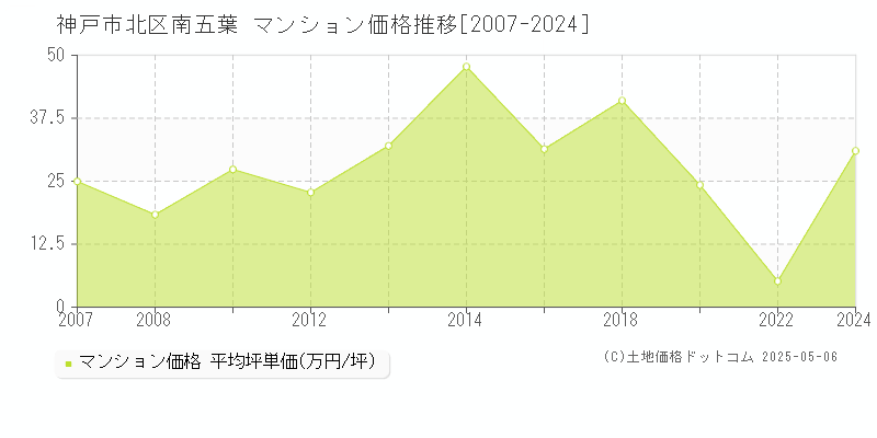 神戸市北区南五葉のマンション価格推移グラフ 