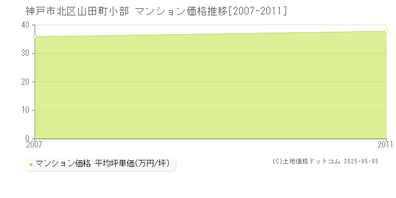 山田町小部(神戸市北区)のマンション価格推移グラフ(坪単価)[2007-2011年]
