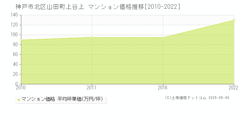 山田町上谷上(神戸市北区)のマンション価格推移グラフ(坪単価)[2010-2022年]