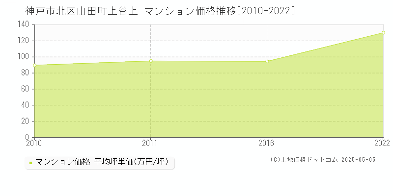 神戸市北区山田町上谷上のマンション価格推移グラフ 