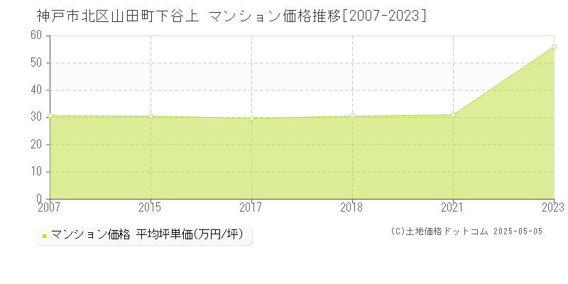 山田町下谷上(神戸市北区)のマンション価格推移グラフ(坪単価)[2007-2023年]