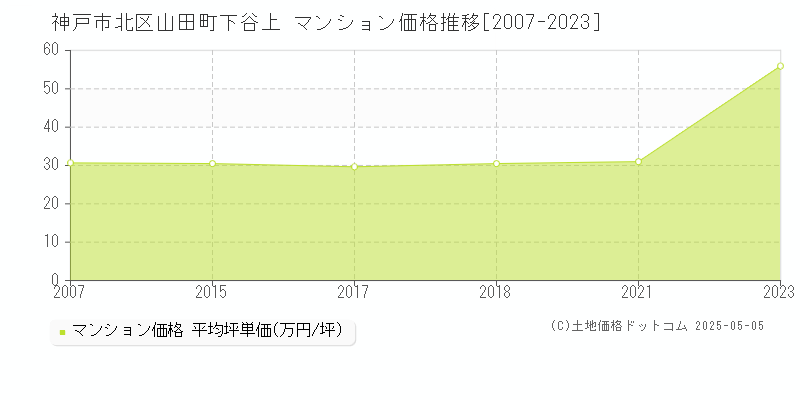 神戸市北区山田町下谷上のマンション価格推移グラフ 