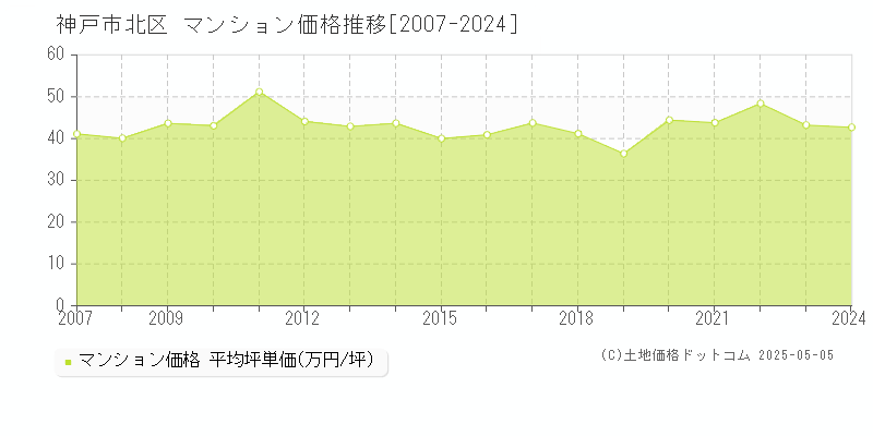 神戸市北区(兵庫県)のマンション価格推移グラフ(坪単価)[2007-2024年]