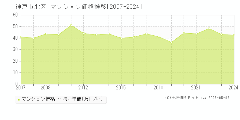 神戸市北区のマンション価格推移グラフ 