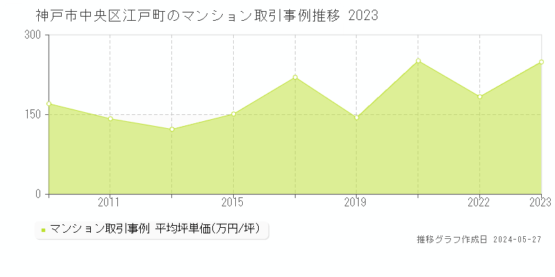 神戸市中央区江戸町のマンション価格推移グラフ 