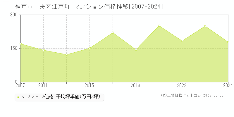 江戸町(神戸市中央区)のマンション価格推移グラフ(坪単価)[2007-2024年]
