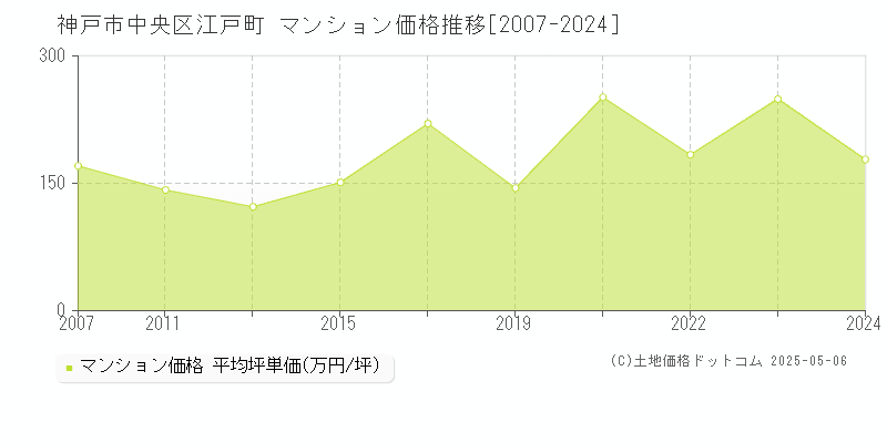 神戸市中央区江戸町のマンション価格推移グラフ 