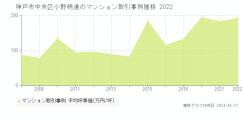神戸市中央区小野柄通のマンション価格推移グラフ 