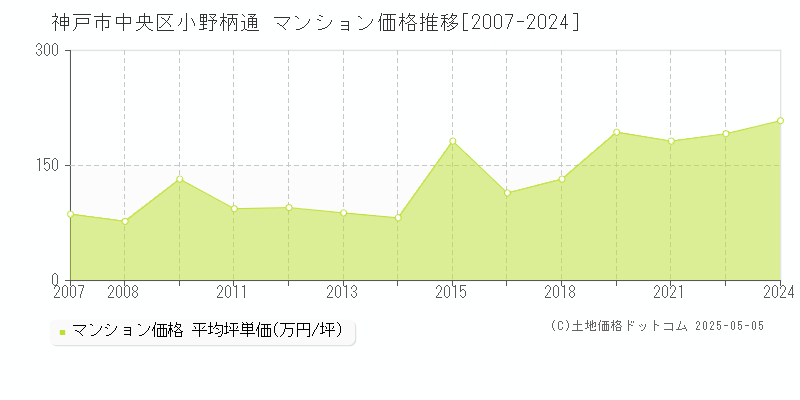 小野柄通(神戸市中央区)のマンション価格推移グラフ(坪単価)[2007-2024年]