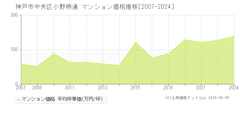 神戸市中央区小野柄通のマンション価格推移グラフ 