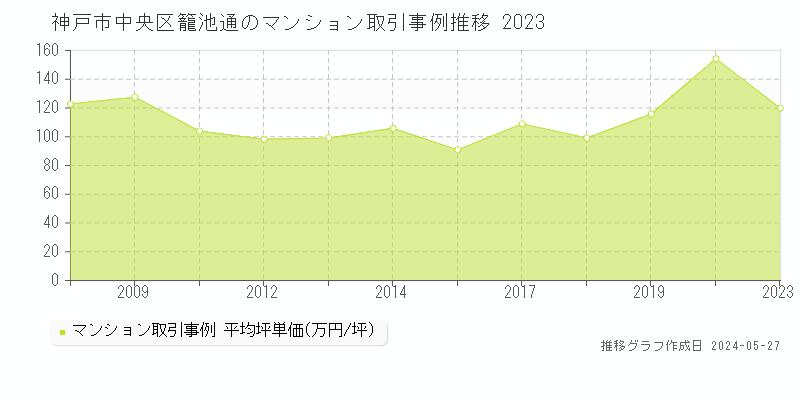 神戸市中央区籠池通のマンション価格推移グラフ 