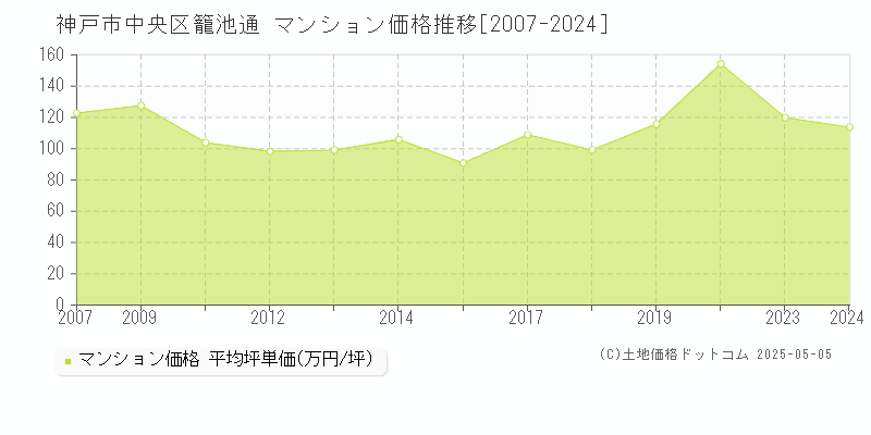 籠池通(神戸市中央区)のマンション価格推移グラフ(坪単価)[2007-2024年]