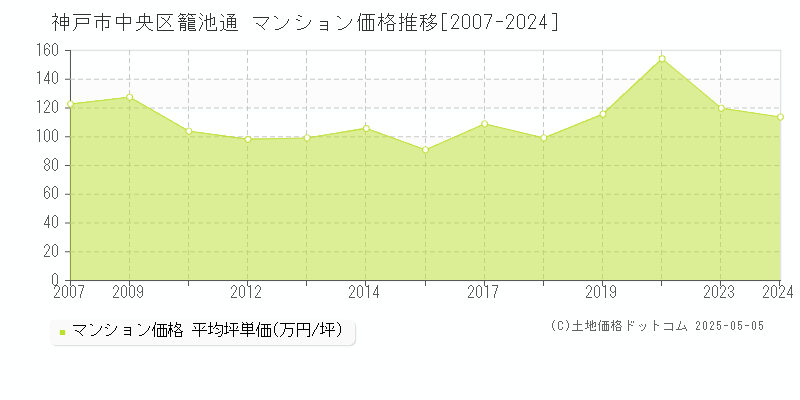 神戸市中央区籠池通のマンション価格推移グラフ 