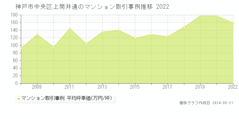 神戸市中央区上筒井通のマンション価格推移グラフ 