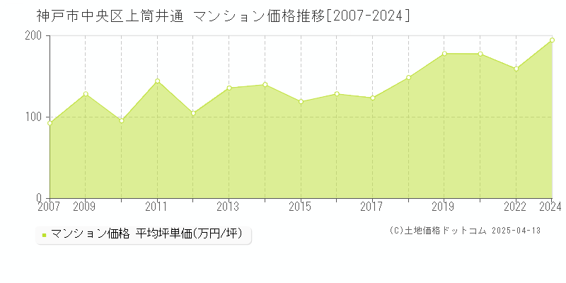 神戸市中央区上筒井通のマンション価格推移グラフ 