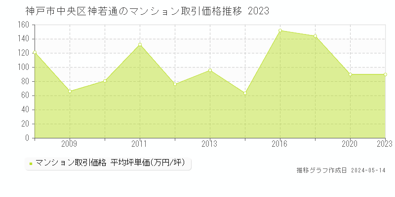 神戸市中央区神若通のマンション価格推移グラフ 