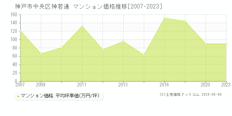 神若通(神戸市中央区)のマンション価格推移グラフ(坪単価)[2007-2023年]