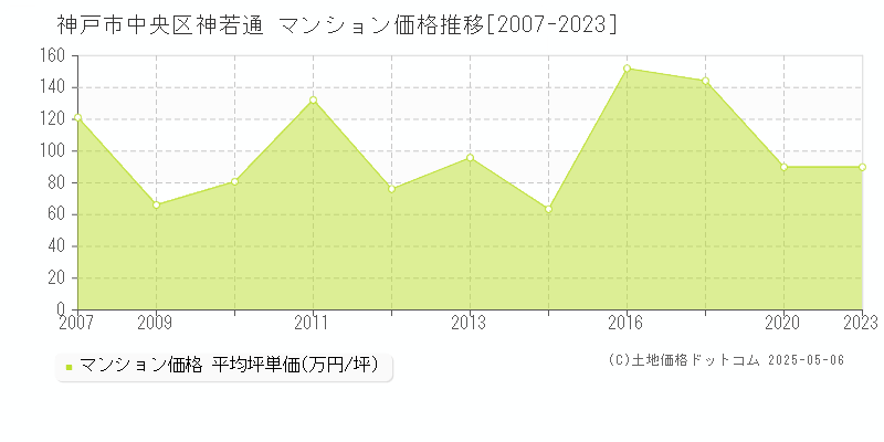 神戸市中央区神若通のマンション価格推移グラフ 