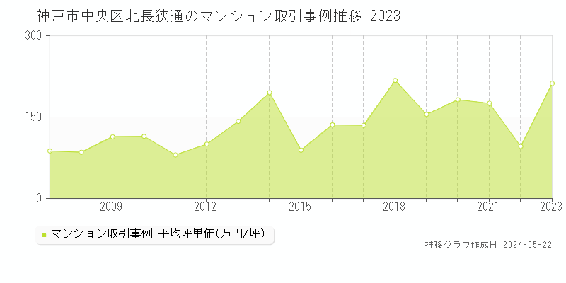 神戸市中央区北長狭通のマンション価格推移グラフ 