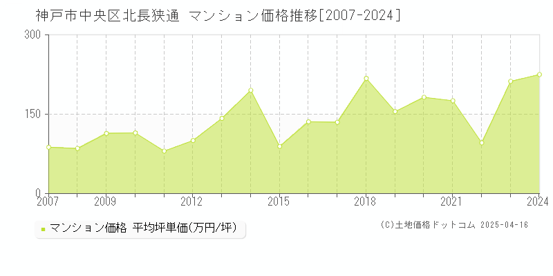 神戸市中央区北長狭通のマンション価格推移グラフ 