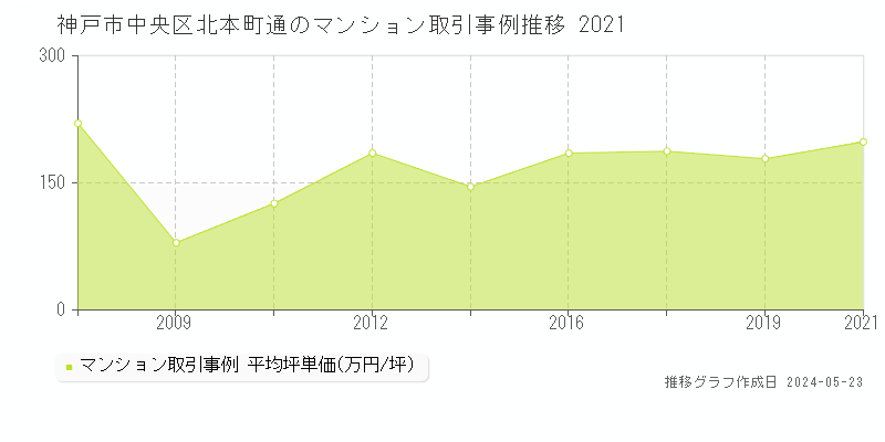 神戸市中央区北本町通のマンション価格推移グラフ 