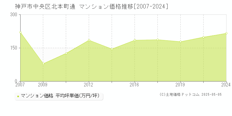 北本町通(神戸市中央区)のマンション価格推移グラフ(坪単価)[2007-2024年]